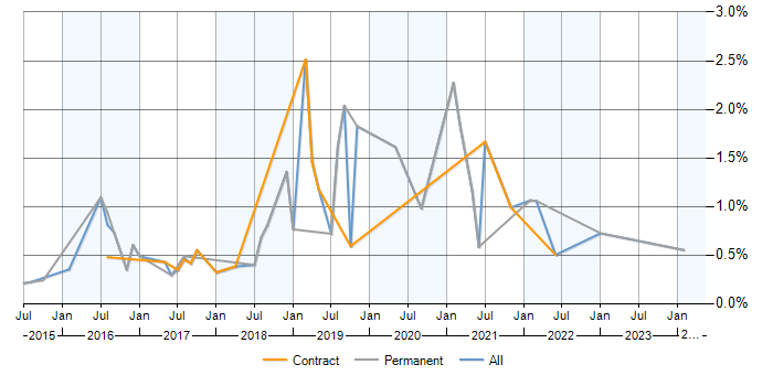 Job vacancy trend for Continuous Deployment in Milton Keynes
