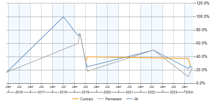 Job vacancy trend for Continuous Improvement in Bridgwater