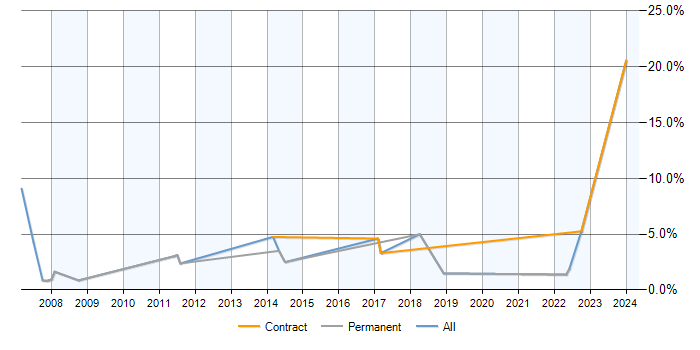 Job vacancy trend for Contract Management in Exeter