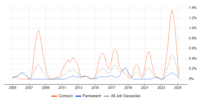 Job vacancy trend for Corporate Banking in Buckinghamshire