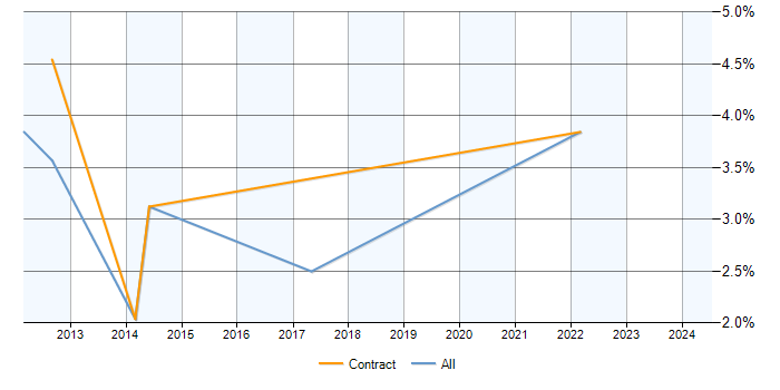 Job vacancy trend for Cost-Benefit Analysis in Newport