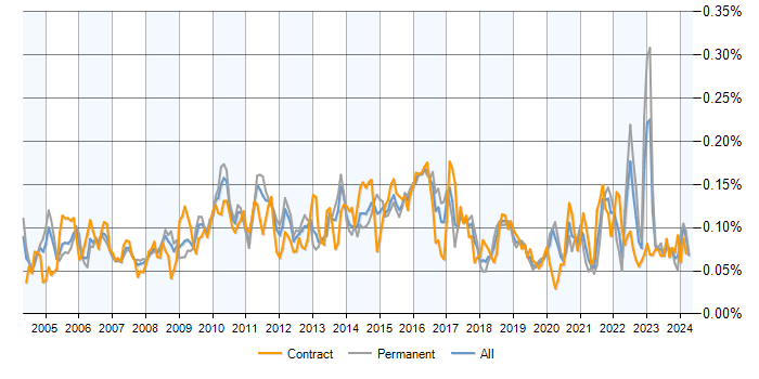 Job vacancy trend for Cost-Benefit Analysis in the UK