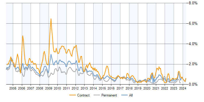 Job vacancy trend for Credit Risk in Central London