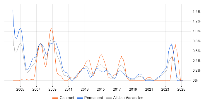 Job vacancy trend for Credit Risk in Wales