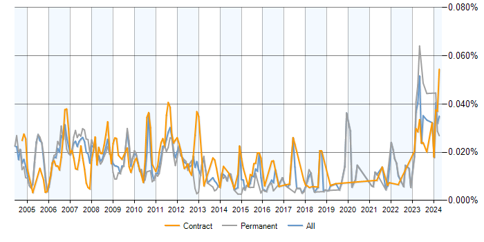 Job vacancy trend for Credit Risk Analysis in the UK