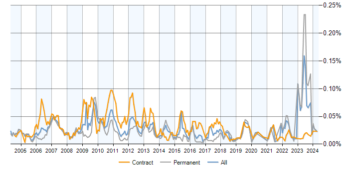 Job vacancy trend for Credit Risk Modelling in the UK
