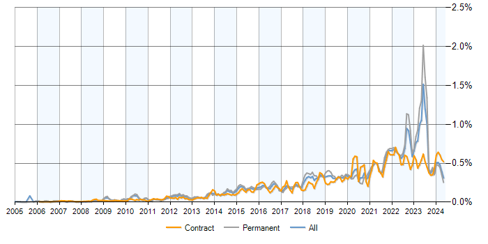 Job vacancy trend for Critical Thinking in the UK excluding London
