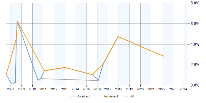 Job vacancy trend for CRM Analyst in Dorset