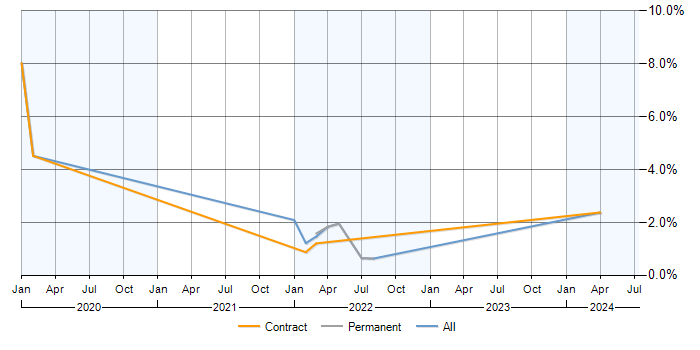 Job vacancy trend for CrowdStrike in Milton Keynes
