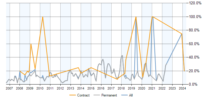 Job vacancy trend for CSS in Chertsey