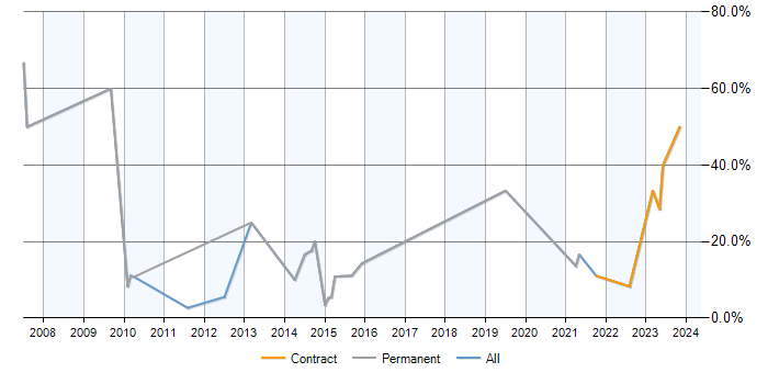 Job vacancy trend for CSS in Gosport