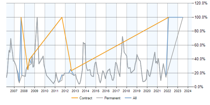 Job vacancy trend for CSS in Haywards Heath