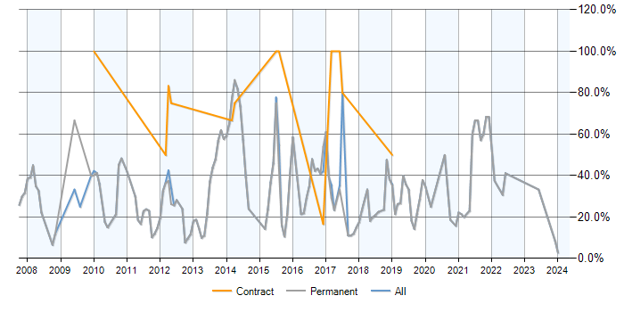 Job vacancy trend for CSS in Witney