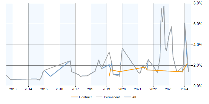 Job vacancy trend for Customer-Centricity in Devon
