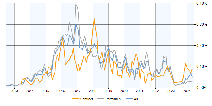 Job vacancy trend for D3.js in the UK excluding London
