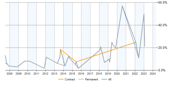 Job vacancy trend for Data Analysis in Banbury