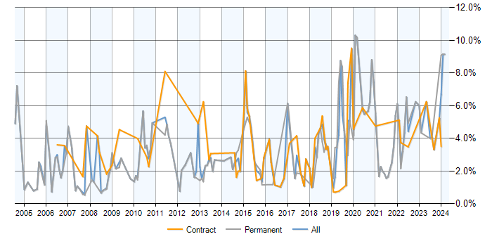 Job vacancy trend for Data Analysis in Croydon