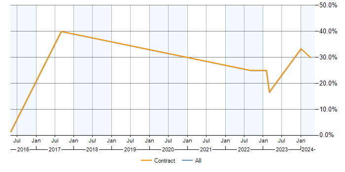 Job vacancy trend for Data Analysis in Erskine