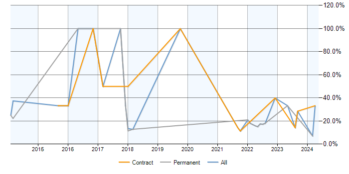 Job vacancy trend for Data Analysis in Gaydon