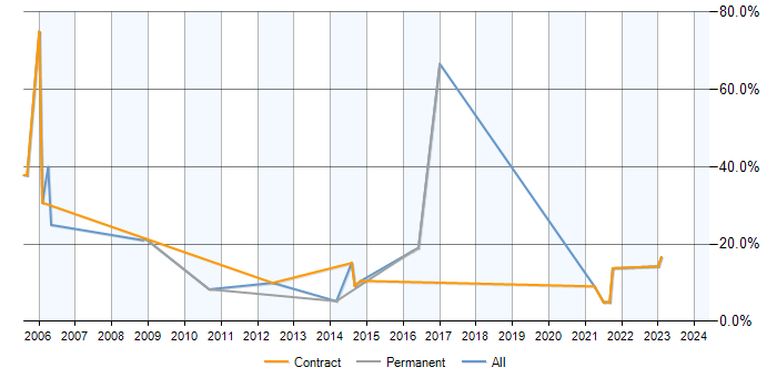 Job vacancy trend for Data Analysis in Gosport