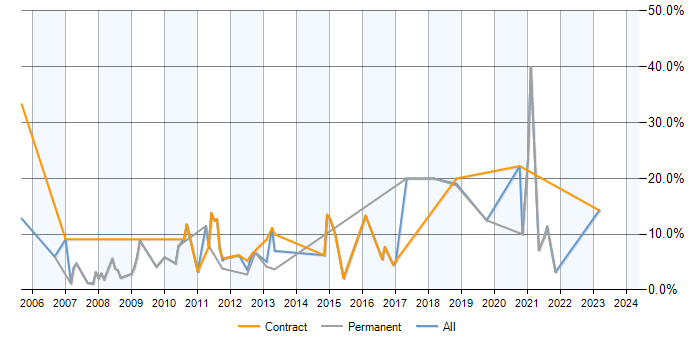 Job vacancy trend for Data Analysis in Livingston