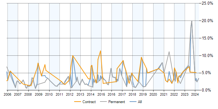 Job vacancy trend for Data Analysis in Peterborough