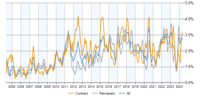 Job vacancy trend for Data Analysis in Scotland