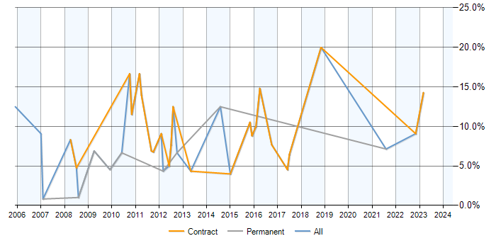Job vacancy trend for Data Analyst in Livingston