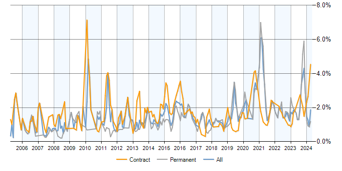 Job vacancy trend for Data Analyst in Milton Keynes