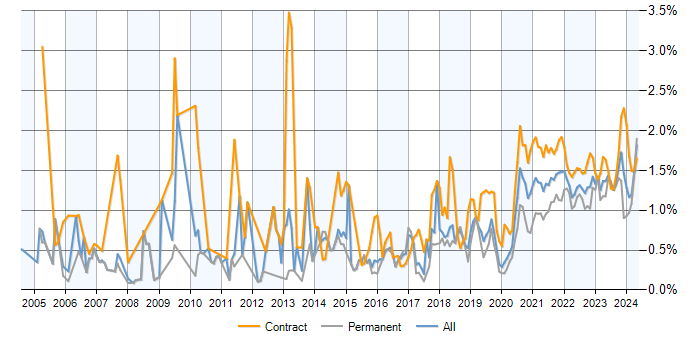 Data Analyst trend for jobs with a WFH option