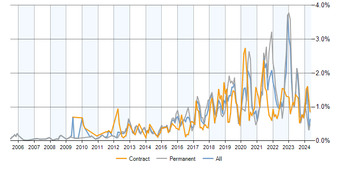 Job vacancy trend for Data Analytics in Berkshire