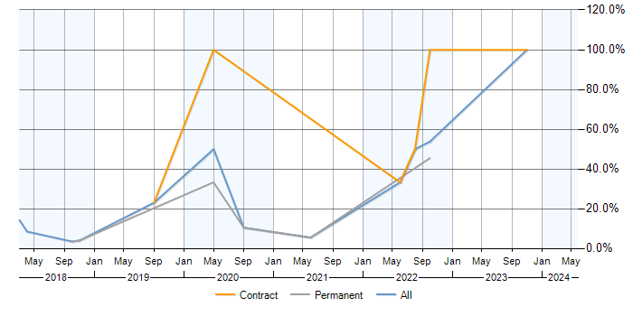 Job vacancy trend for Data Analytics in Chertsey
