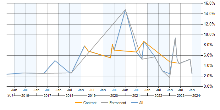 Job vacancy trend for Data Analytics in Preston
