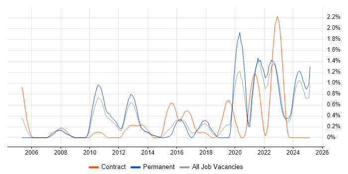 Job vacancy trend for Data Architecture in Kent