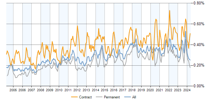 Job vacancy trend for Data Cleansing in the UK excluding London
