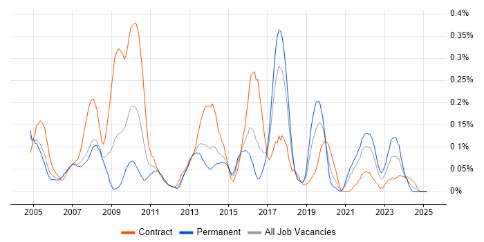 Job vacancy trend for Data Conversion in Berkshire