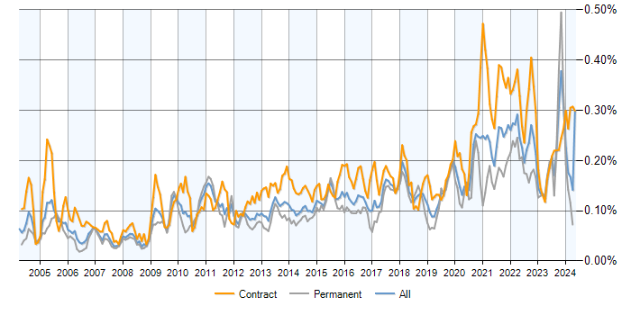 Job vacancy trend for Data Design in the UK