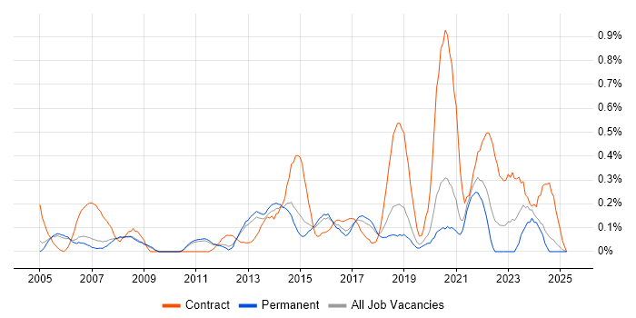 Job vacancy trend for Data Extraction in Cambridgeshire