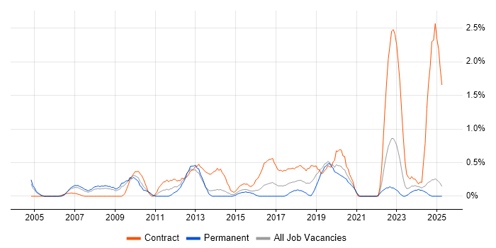 Job vacancy trend for Data Extraction in Northamptonshire