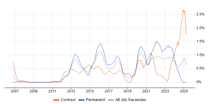 Job vacancy trend for Data Governance in Northamptonshire