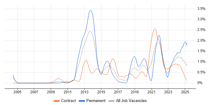 Job vacancy trend for Data Governance in Wiltshire