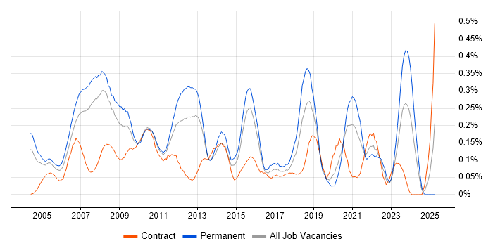 Job vacancy trend for Data Guard in Berkshire