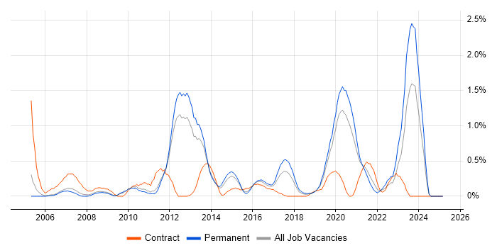 Job vacancy trend for Data Guard in Nottinghamshire