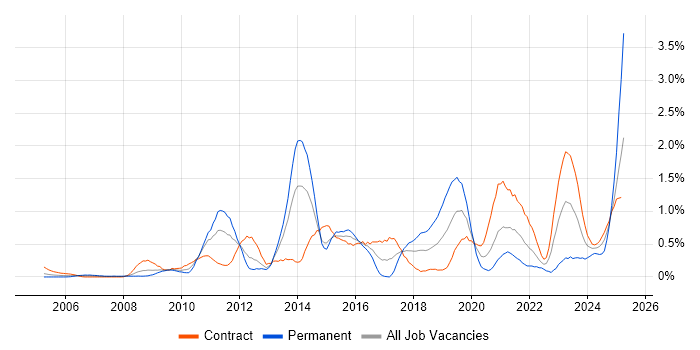 Job vacancy trend for Data Integration in Wiltshire