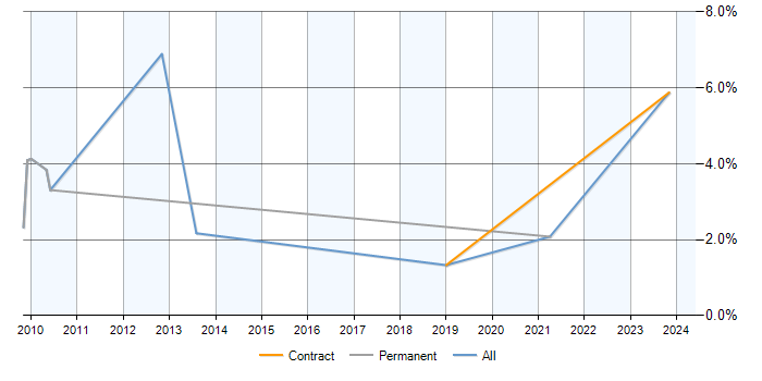Job vacancy trend for Data Interpretation in Hounslow