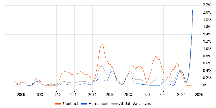 Job vacancy trend for Data Mapping in Oxfordshire