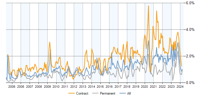 Job vacancy trend for Data Migration in Berkshire