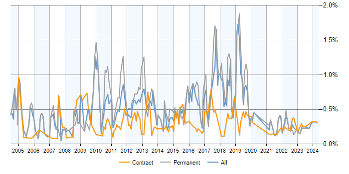 Job vacancy trend for Data Mining in Scotland