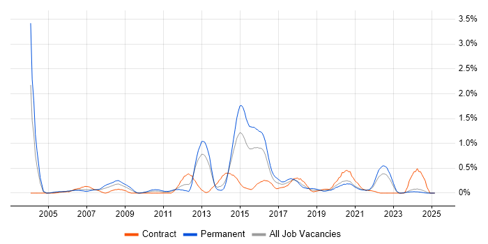 Job vacancy trend for Data Mining in Wales