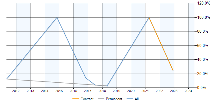 Job vacancy trend for Data Modelling in Dartford